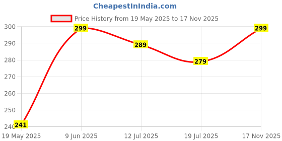 amazon.in vortipu 2PCS Gold Plated Pearl Waist Chain for Women – 2-Layer Saree Belly Chain, Adjustable Hip Body Chain Jewelry for Bikini, Dresses & Ethnic Wear (26–42in) vortipu Price History Graph from 19 May 2025 to 17 Nov 2025