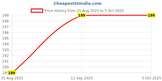 amazon.in VORVEN Chore Chart Memo Checklist Board Daily to Do List Planner Check for Kids Adults Multiple Items and Form Good Habit (White-Pack of 1) Price History Graph from 25 Aug 2025 to 4 Oct 2025