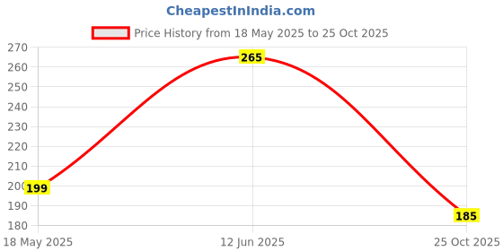 amazon.in VOS 100% Natural Body Scrubber 5 Pieces of Loofah Sponges for Bathing (12cm to 18cm) vos Price History Graph from 18 May 2025 to 25 Oct 2025