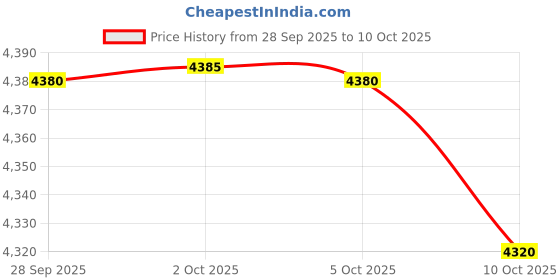 amazon.in Vos Artesian Sparkling Water Glass Bottle, 375 ml, 12 Pack Price History Graph from 28 Sep 2025 to 10 Oct 2025