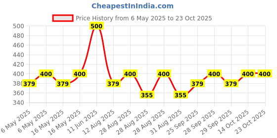 amazon.in vos vaidyatatnam Vaidyaratnam- nisakathakadi- kashaya- gulika- tablet vos vaidyatatnam Price History Graph from 6 May 2025 to 23 Oct 2025