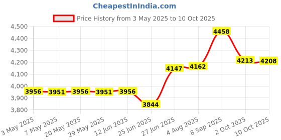 amazon.in VOSDANS 4 Slice Toaster Cover with Removable Bottom 2-in-1 Toaster Bag with Pockets Toaster Storage Bag with Handle, Dust and Fingerprint Protection, Machine Washable, Black (Patent Design) Price History Graph from 3 May 2025 to 10 Oct 2025