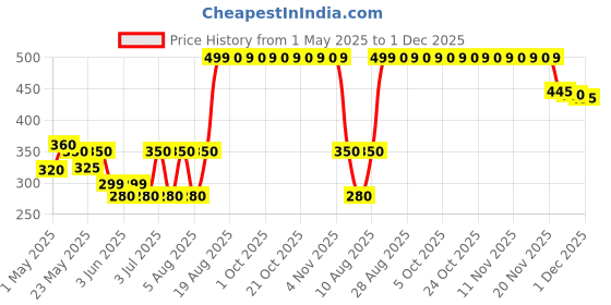 amazon.in Voss Artesian Sparkling Water Glass Bottle, 375 ml voss Price History Graph from 1 May 2025 to 1 Dec 2025