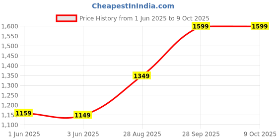 amazon.in Voss Artesian Still Water, 2 x 800 ml voss Price History Graph from 1 Jun 2025 to 8 Oct 2025