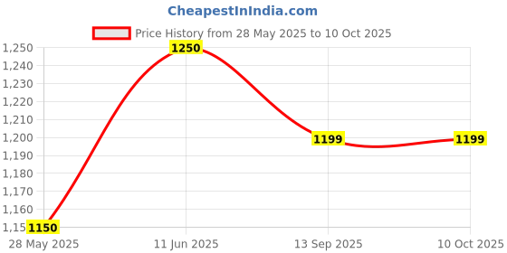 amazon.in Voss Artesian Still Water and Sparkling Water - Combo Pack Bottle, 2 x 800 ml voss Price History Graph from 28 May 2025 to 9 Oct 2025