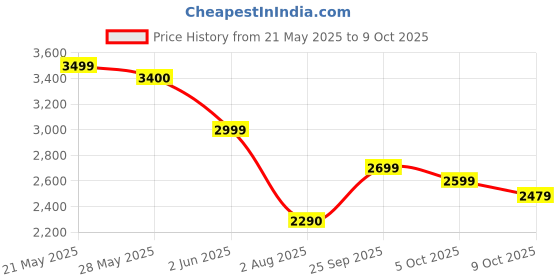 amazon.in Voss Artesian Water, Still Bottle, 12 x 375 ml voss Price History Graph from 21 May 2025 to 9 Oct 2025