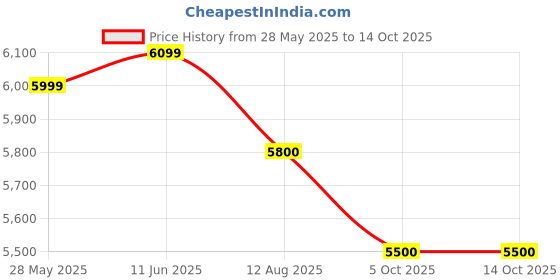 amazon.in Voss Artesian Water, Still Bottle, 24 X 375 ml (800102) Price History Graph from 28 May 2025 to 13 Oct 2025