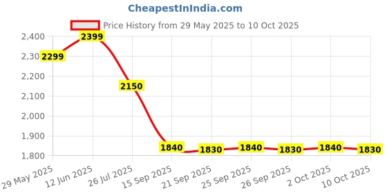 amazon.in Voss Artesian Water, Still Bottle, 6 x 375 ml Price History Graph from 29 May 2025 to 8 Oct 2025