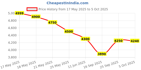 amazon.in Voss Lemon Cucumber Artesian Sparkling Water, 12 x 375 ml, Yellow (800106) voss Price History Graph from 17 May 2025 to 5 Oct 2025