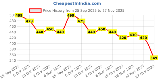amazon.in Voss Lime Mint Sparkling Water, 375 ml Price History Graph from 25 Sep 2025 to 27 Nov 2025