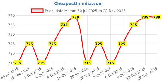 amazon.in generic Voss Sparkling Water Glass Bottle, 375 ml generic Price History Graph from 30 Jul 2025 to 27 Nov 2025