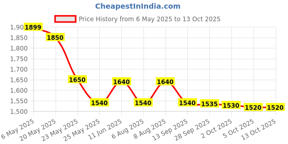 amazon.in Voss Sprakling Water - Pack of 2 Bottle, 2 x 800 ml voss Price History Graph from 6 May 2025 to 13 Oct 2025