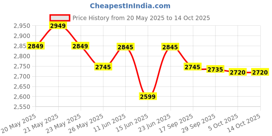 amazon.in Voss Sprakling Water - Pack of 4 Bottle, 4 x 800 ml voss Price History Graph from 20 May 2025 to 13 Oct 2025