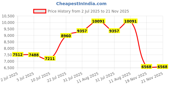 amazon.in VOTZAAQ Shower Foot Rest 15 in - Shower Stool for Inside Shower, Stainless Steel Waterproof Shower Stool for Shaving Legs - Corner Bathroom Bench Seat with Storage Shelf for Small Shower Spaces Price History Graph from 2 Jul 2025 to 20 Nov 2025