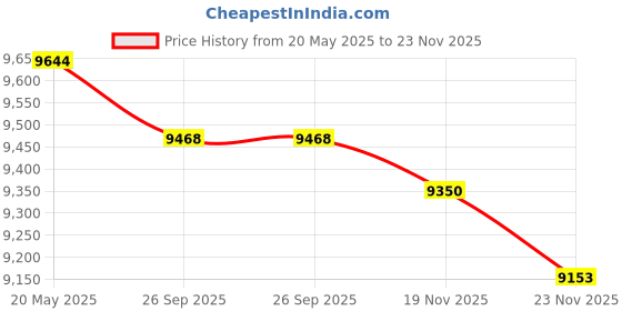 amazon.in vouiu 5-Piece Bonsai Tool Set,Knob Cutter,Concave Cutter,Wire Cutter,Jin Pliers,Bonsai Scissors Price History Graph from 20 May 2025 to 23 Nov 2025