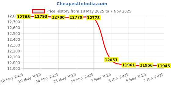 amazon.in vouiu 6-Piece Bonsai Tool Set,Knob Cutter,Trunk Splitter,Concave Cutter,Wire Cutter,Jin Pliers,Bonsai Scissors Price History Graph from 18 May 2025 to 5 Nov 2025