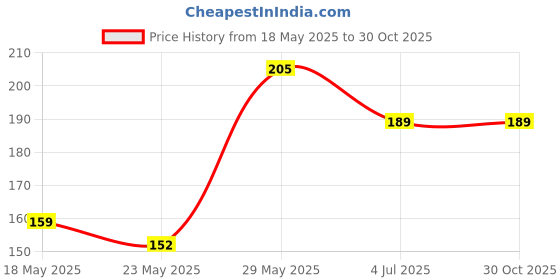 amazon.in VOW 30 ML Amber Round Empty Glass Bottle, Glass Dropper, Black Ring, Silicone Black Teat, Refillable, Reusable, Leak Proof for Essential Oils, Perfumes_Pack of 3 vow Price History Graph from 18 May 2025 to 30 Oct 2025