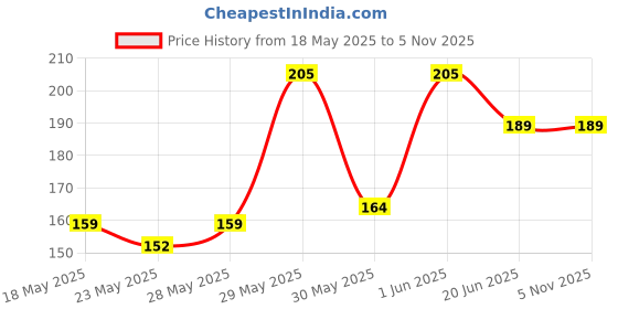 amazon.in vow 30 ML Amber Round Empty Glass Bottle, Glass Dropper, Golden Ring, Silicone Black Teat, Refillable, Reusable, Leak Proof for Essential Oils, Perfumes_Pack of 3 vow Price History Graph from 18 May 2025 to 5 Nov 2025