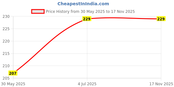amazon.in VOW 30 ML Transparent Round Empty Glass Bottle, Glass Dropper, Gold Ring, Silicone Black Teat, Refillable, Reusable, Leak Proof for Essential Oils, Perfumes_Pack of 4 vow Price History Graph from 30 May 2025 to 16 Nov 2025