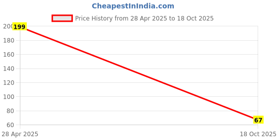 amazon.in Vow Phenyl Fresh Floor Cleaner - 1000 ml (Lemon Fragrance) Price History Graph from 28 Apr 2025 to 18 Oct 2025