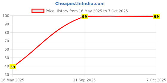 amazon.in Vow Scrub & Sponge - 2 in 1, 3N Pack vow Price History Graph from 16 May 2025 to 7 Oct 2025