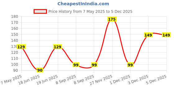 amazon.in Vow Steel Scrubber, Pack of 3 vow Price History Graph from 7 May 2025 to 3 Dec 2025