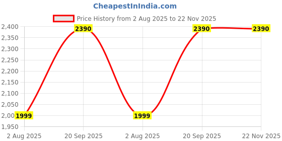 amazon.in VOWNER Coffee Tables For Living Room-Small Round Coffee Table Set Of 2,Center Table With Solid Wood Grain Table Top&Sturdy Metal Frame,Nesting Tables For Small Spaces,Easy To Assemble,Black Marble Price History Graph from 2 Aug 2025 to 21 Nov 2025