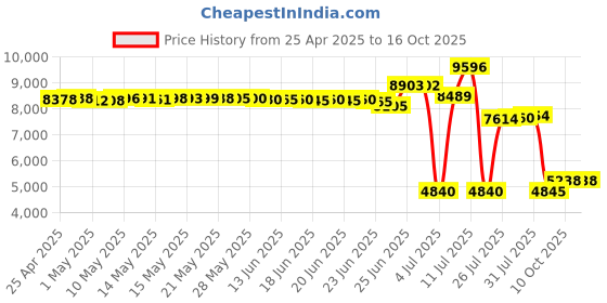 amazon.in Vox AmPlug3 High Gain Headphone Amp vox Price History Graph from 25 Apr 2025 to 16 Oct 2025