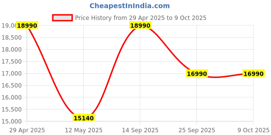 amazon.in VOX ,Noise Cancelling Headphone -Black Vh-Q1 Bk,Over Ear,Wireless Price History Graph from 29 Apr 2025 to 8 Oct 2025