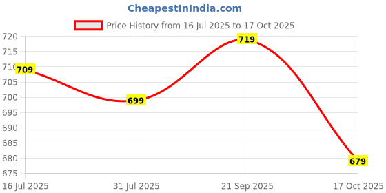 amazon.in Vox V19 Keypad Mobile Phone - 1.8" Display, FM Radio, MP3 Player, 1000mAh Battery, King Talker & Contact Icon - Stylish Twilight Blue Price History Graph from 16 Jul 2025 to 17 Oct 2025