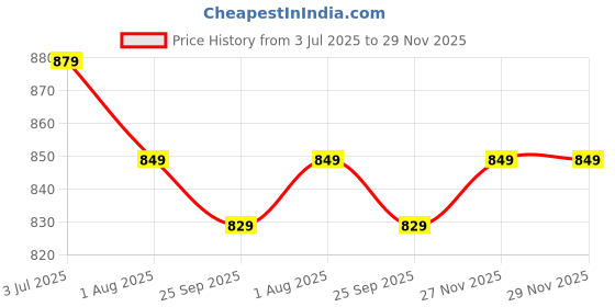amazon.in Vox V20 Feature Phone - 2.4” Screen, 2500mAh Battery, Bluetooth, FM Radio, MP3 Playback, and Torch (Gold) vox Price History Graph from 3 Jul 2025 to 29 Nov 2025