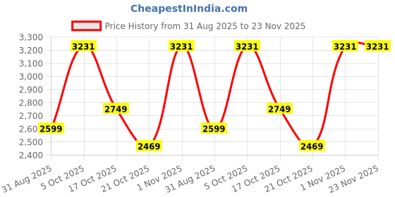 amazon.in Vox V5151 Bluetooth Home Theater (5.1, Multi Connectivity) (Black) Price History Graph from 31 Aug 2025 to 22 Nov 2025