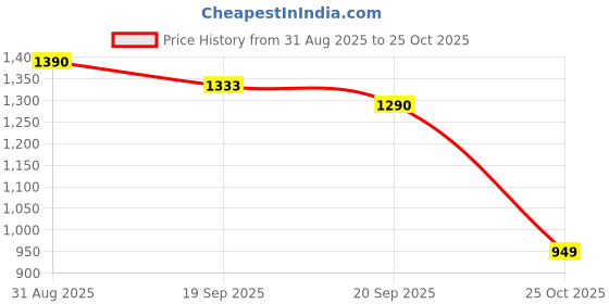 amazon.in voxati Men's Denim Jacket voxati Price History Graph from 31 Aug 2025 to 25 Oct 2025