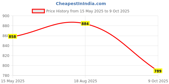 amazon.in voxati Men's Jacket voxati Price History Graph from 15 May 2025 to 9 Oct 2025