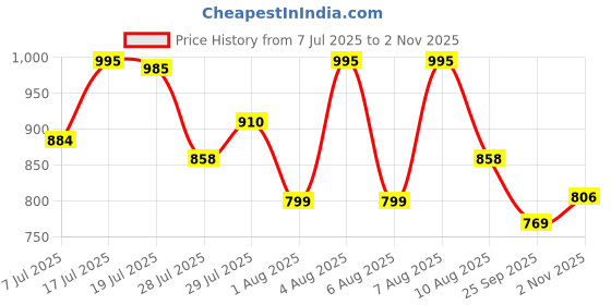 amazon.in voxati Men's Jacket voxati Price History Graph from 7 Jul 2025 to 2 Nov 2025