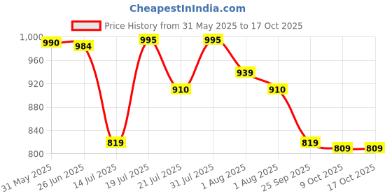 amazon.in voxati Men's Jacket voxati Price History Graph from 31 May 2025 to 16 Oct 2025