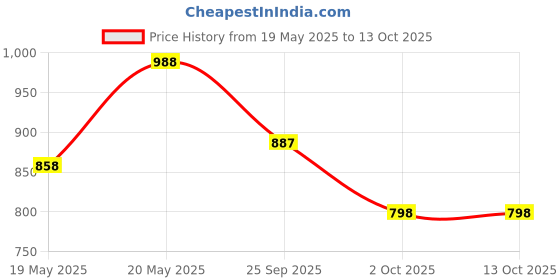 amazon.in voxati Men's Jacket voxati Price History Graph from 19 May 2025 to 13 Oct 2025