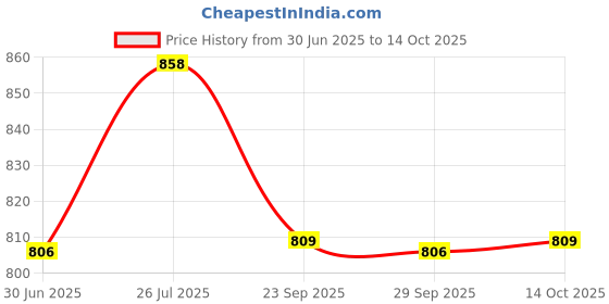 amazon.in voxati Men's Jacket voxati Price History Graph from 30 Jun 2025 to 14 Oct 2025