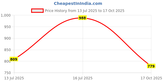 amazon.in voxati Men's Jacket voxati Price History Graph from 13 Jul 2025 to 17 Oct 2025