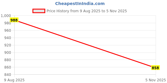 amazon.in voxati Men's Regular Jacket voxati Price History Graph from 9 Aug 2025 to 5 Nov 2025