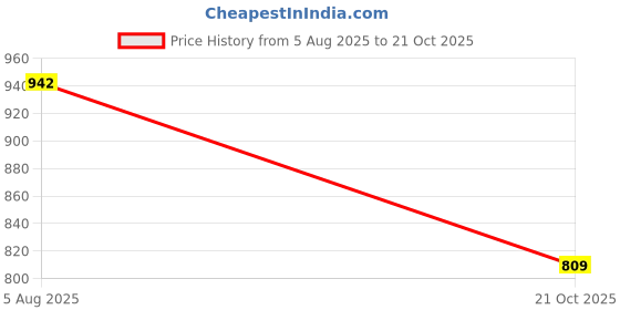 amazon.in voxati Men's Windcheater Jacket voxati Price History Graph from 5 Aug 2025 to 21 Oct 2025