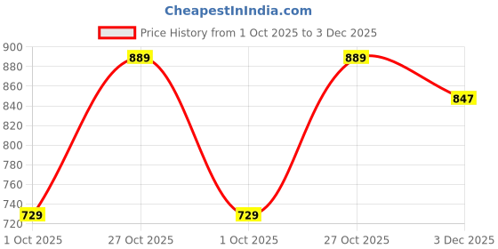 amazon.in voxati Women's Denim Jacket voxati Price History Graph from 1 Oct 2025 to 3 Dec 2025