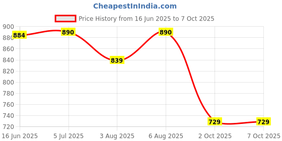 amazon.in voxati Women's Denim Jacket - Multiple Design Options voxati Price History Graph from 16 Jun 2025 to 7 Oct 2025