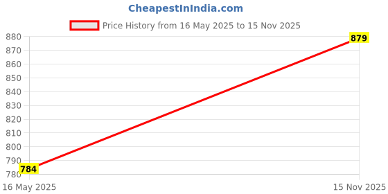 amazon.in voxati Women's Denim Jacket - Multiple Design Options voxati Price History Graph from 16 May 2025 to 15 Nov 2025