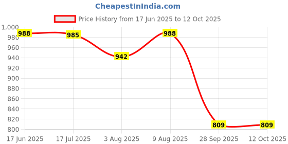 amazon.in voxati Women's Jacket voxati Price History Graph from 17 Jun 2025 to 12 Oct 2025