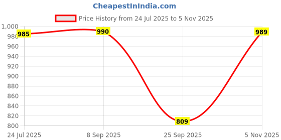 amazon.in voxati Women's Jacket voxati Price History Graph from 24 Jul 2025 to 5 Nov 2025