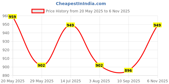 amazon.in voyage Cateye Full Rim Eyeglasses for Women voyage Price History Graph from 20 May 2025 to 6 Nov 2025