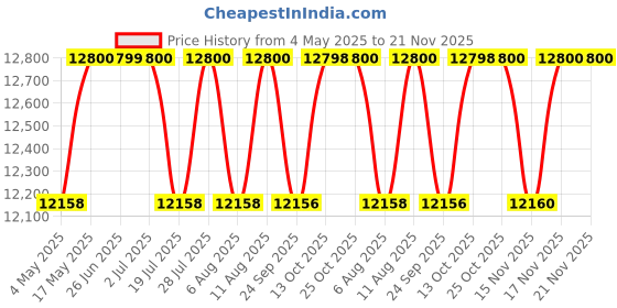amazon.in Voyage D'Hermes by Hermes Eau-de-toilette Refillable Spray for Unisex 3.30-Ounce Price History Graph from 4 May 2025 to 20 Nov 2025