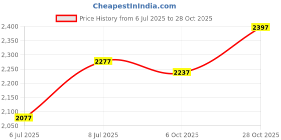 amazon.in lino perros Voyage Dune Sling Bag lino perros Price History Graph from 6 Jul 2025 to 28 Oct 2025