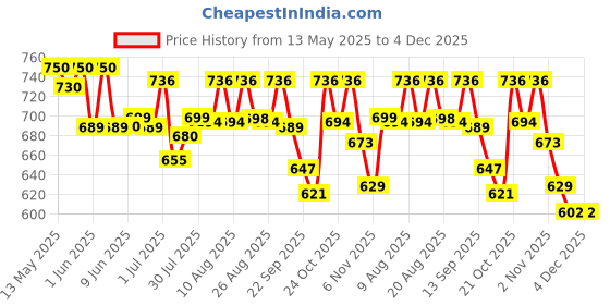 amazon.in voyage Gradient Black & Clear Square Sunglasses for Women voyage Price History Graph from 13 May 2025 to 4 Dec 2025
